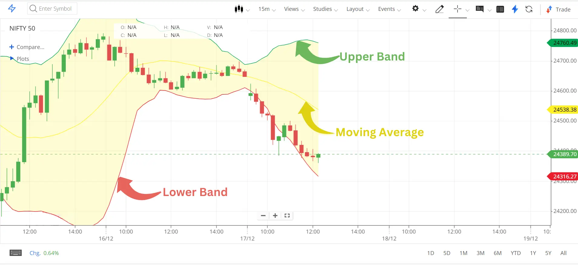 Bollinger Bands chart showing market volatility