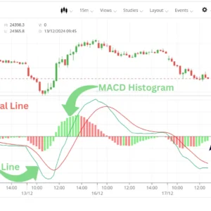 RSI and MACD combined for reliable trading signals