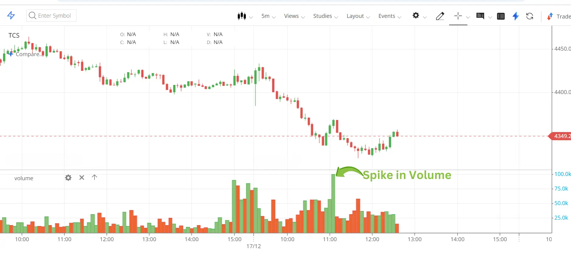 Trading volume chart confirming market strength