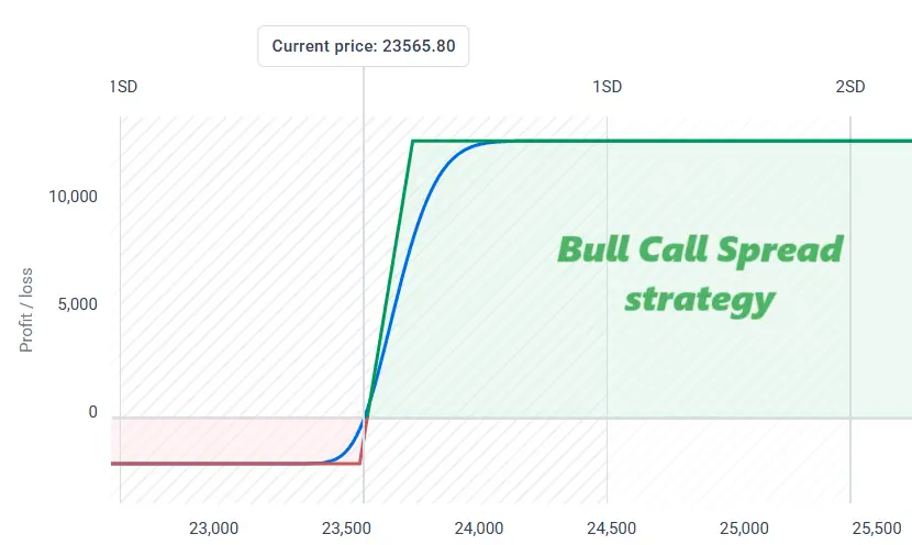 Bull Call Spread strategy for moderate gains